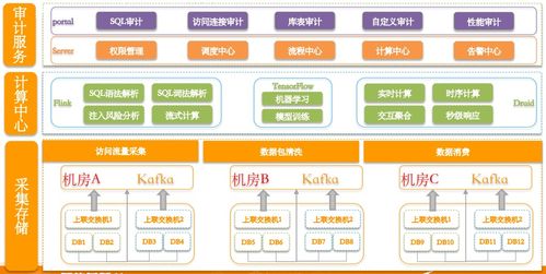 一文洞悉數據生態核心 趨勢、治理、架構、中臺、云與安全