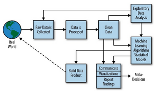 數據科學概論與大數據學習誤區 從數據處理入手，系統掌握大數據技能